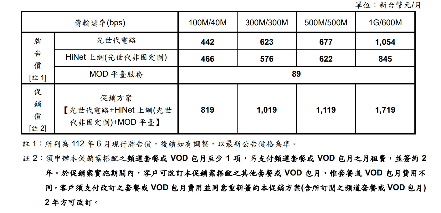中華電信公開 HiNet 光世代2種速率將升級為「雙向對稱頻寬」 7月3日起推出促銷方案 - 電腦王阿達 中華電信公開 HiNet 光世代2種速率將升級為「雙向對稱頻寬」 7月3日起推出促銷方案 - 電腦王阿達