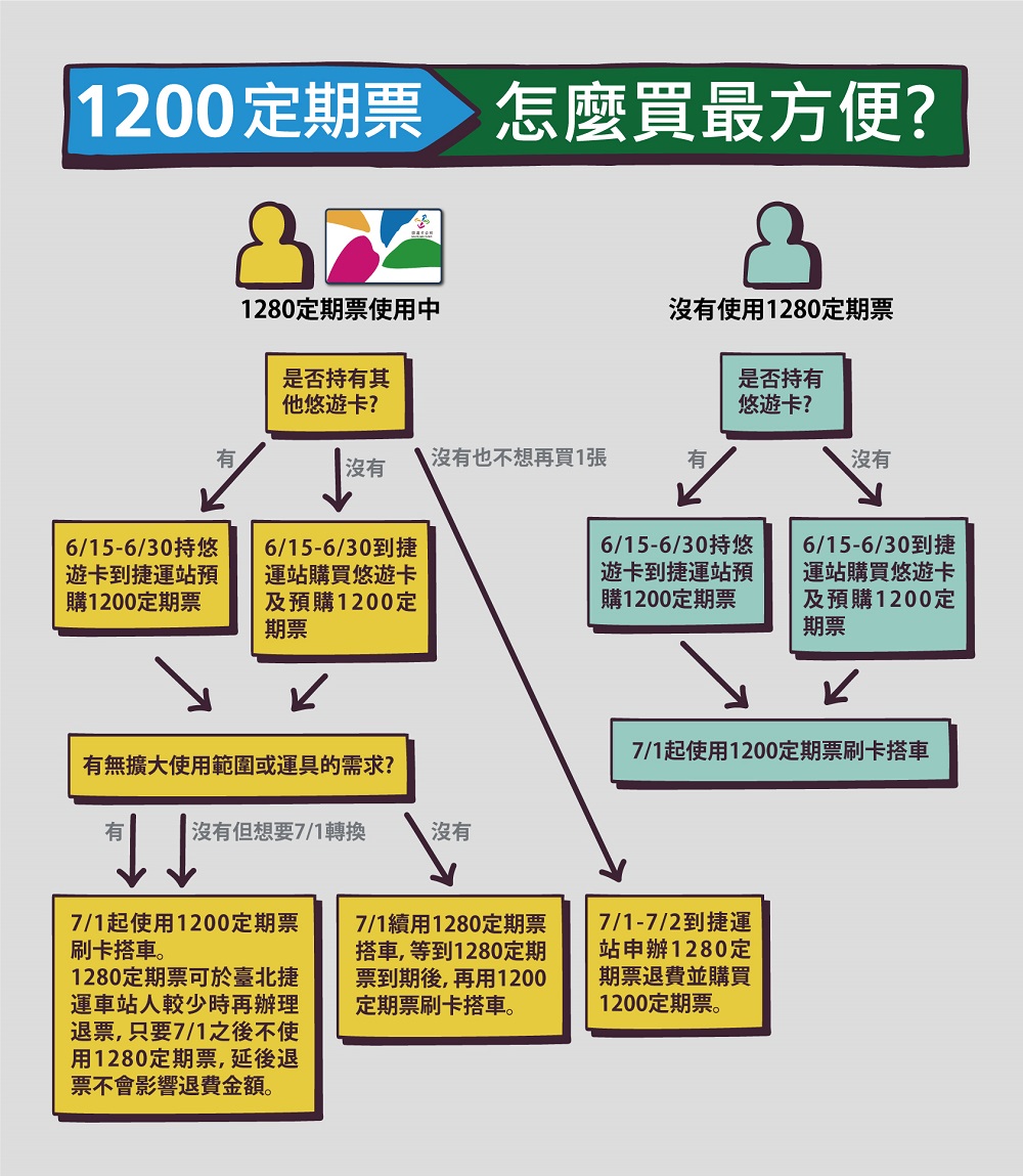 「TPASS行政院通勤月票 基北北桃都會通」完整說明比較 台鐵拉出專屬通道 - 電腦王阿達 「TPASS行政院通勤月票 基北北桃都會通」完整說明比較 台鐵拉出專屬通道 - 電腦王阿達