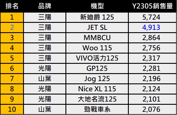 台灣2023年5月機車銷售與省油排行榜 - 電腦王阿達 台灣2023年5月機車銷售與省油排行榜 - 電腦王阿達