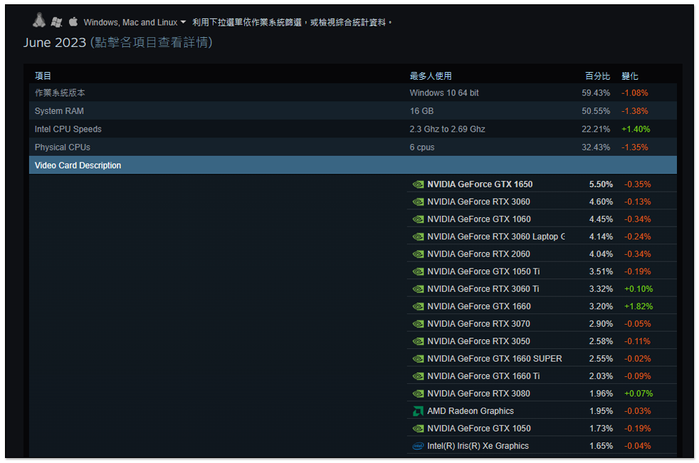 NVIDIA RTX 4060 破盤?德國 Mindfactory 上架不到一週手刀降價 - 電腦王阿達 NVIDIA RTX 4060 破盤?德國 Mindfactory 上架不到一週手刀降價 - 電腦王阿達