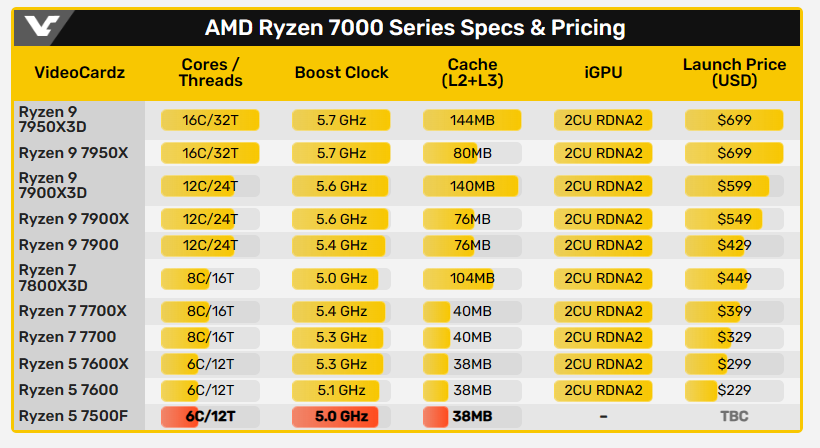 首款沒有內顯的 AMD Ryzen 5 7500F 將於本週推出，跟 Intel 一樣以 F 結尾命名 - 電腦王阿達