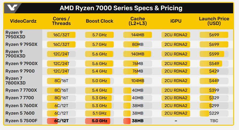 首款沒有內顯的 AMD Ryzen 5 7500F 將於本週推出,跟 Intel 一樣以 F 結尾命名 - 電腦王阿達 首款沒有內顯的 AMD Ryzen 5 7500F 將於本週推出,跟 Intel 一樣以 F 結尾命名 - 電腦王阿達