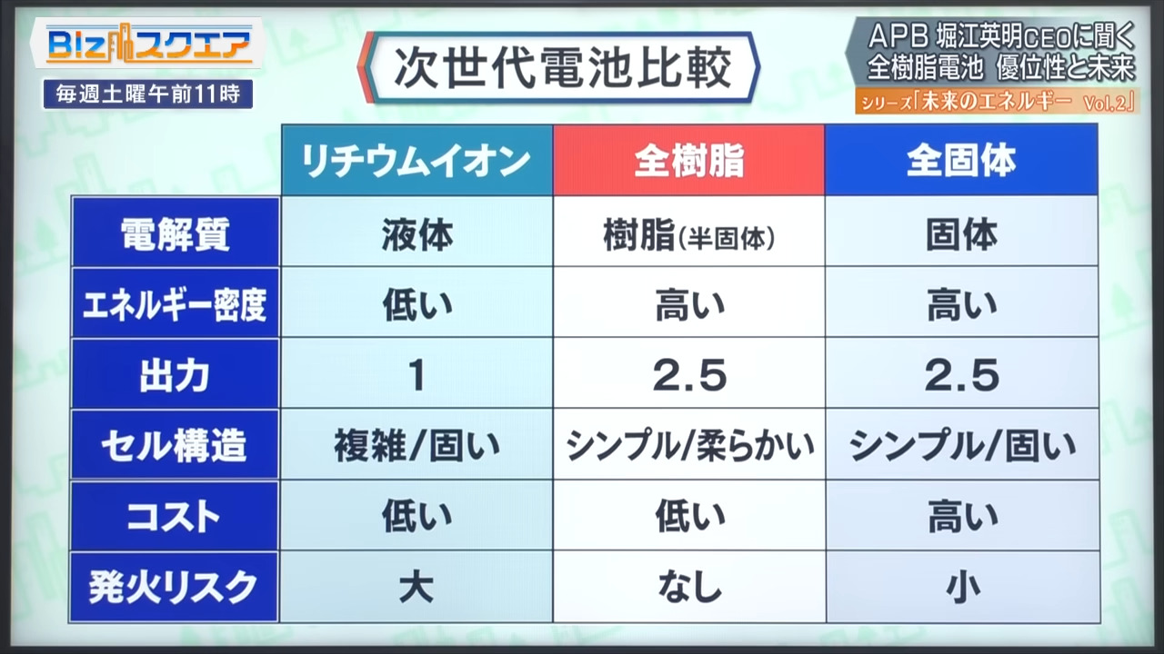 傳統鋰電池將被取代?日本發表安全性高、成本低、生產效率快的全樹脂電池 - 電腦王阿達 傳統鋰電池將被取代?日本發表安全性高、成本低、生產效率快的全樹脂電池 - 電腦王阿達