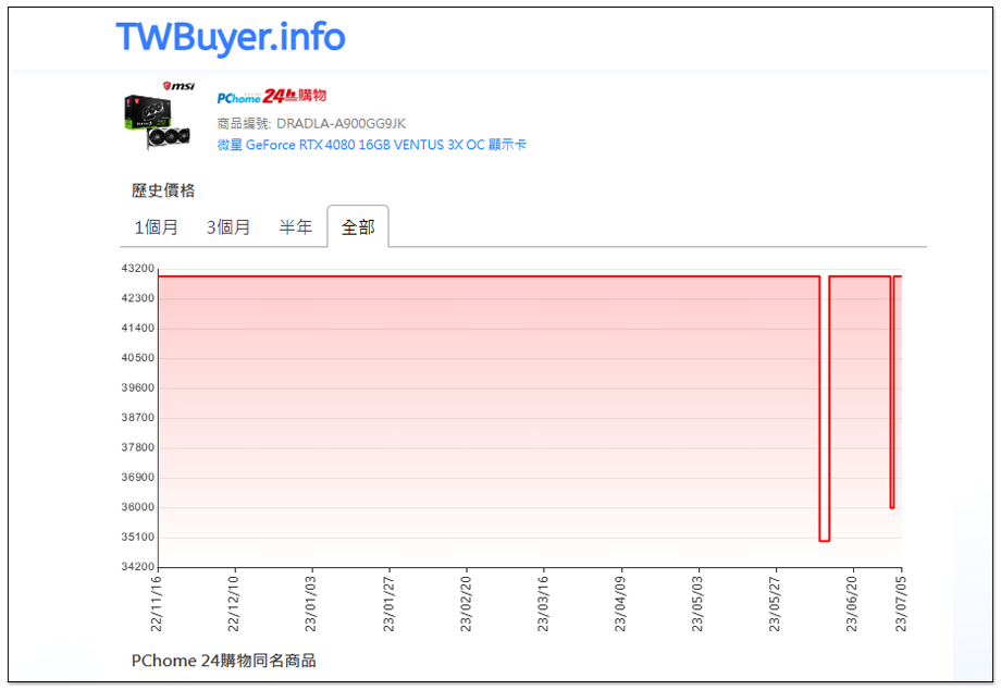 好香!NVIDIA GeForce RTX 4080 首次跌落 1000 美金以下 - 電腦王阿達 好香!NVIDIA GeForce RTX 4080 首次跌落 1000 美金以下 - 電腦王阿達