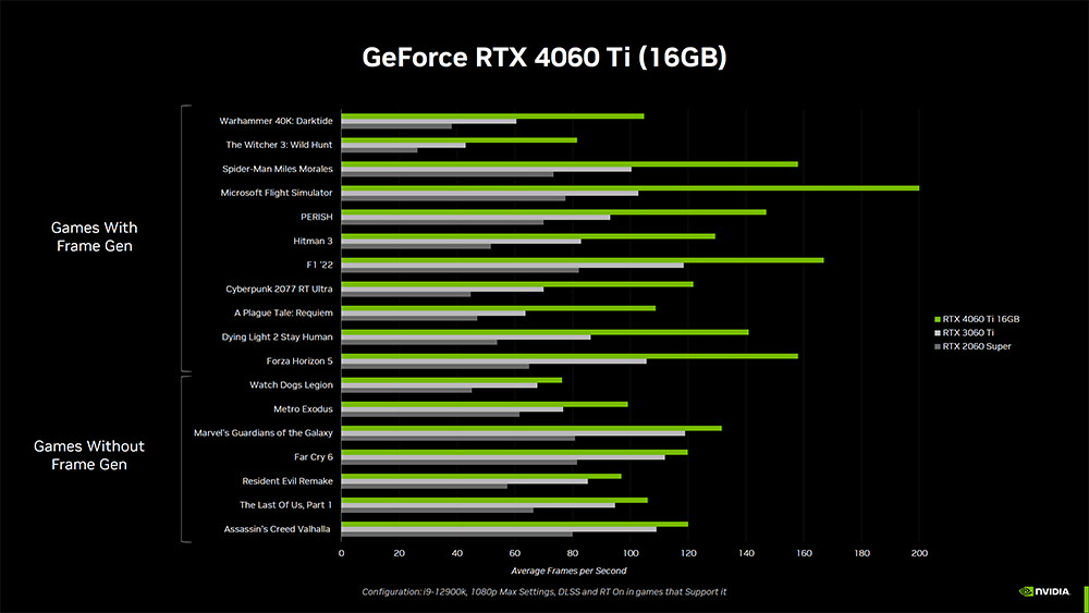 看起來 NVIDIA GeForce RTX 4060 Ti 16GB 會在 7/18 正式開賣,售價 499 美金 - 電腦王阿達 看起來 NVIDIA GeForce RTX 4060 Ti 16GB 會在 7/18 正式開賣,售價 499 美金 - 電腦王阿達