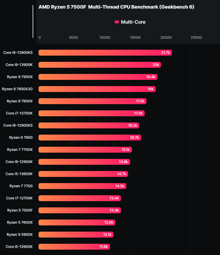 效能實測顯示少了內顯的 Ryzen 5 7500F 就跟 7600X 一樣強,但價格更便宜 - 電腦王阿達 效能實測顯示少了內顯的 Ryzen 5 7500F 就跟 7600X 一樣強,但價格更便宜 - 電腦王阿達