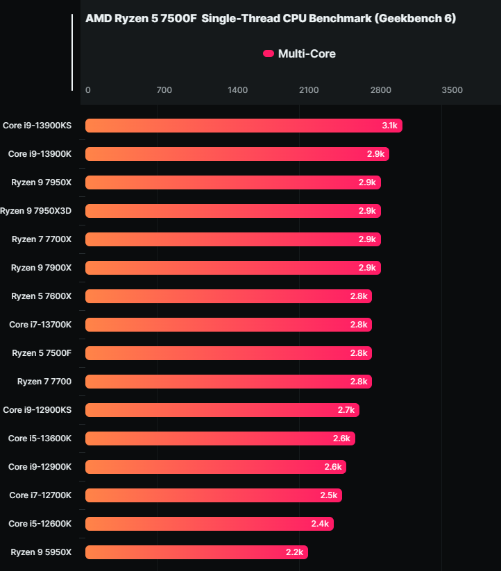 效能實測顯示少了內顯的 Ryzen 5 7500F 就跟 7600X 一樣強,但價格更便宜 - 電腦王阿達 效能實測顯示少了內顯的 Ryzen 5 7500F 就跟 7600X 一樣強,但價格更便宜 - 電腦王阿達