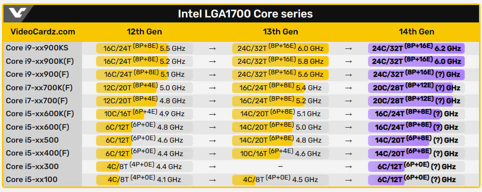 牙膏擠爆!傳 Intel i9-14900KS 處理器將具備有史以來最高時脈,幾乎所有型號核心數都增加 - 電腦王阿達 牙膏擠爆!傳 Intel i9-14900KS 處理器將具備有史以來最高時脈,幾乎所有型號核心數都增加 - 電腦王阿達