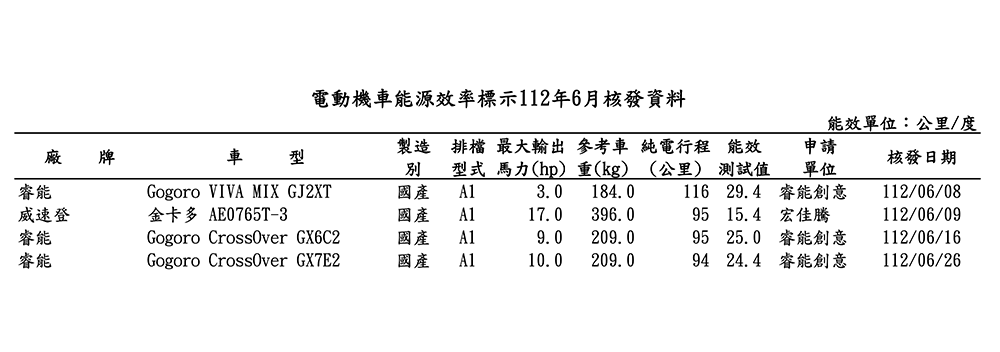 Gogoro CrossOver 等三款新車在認證資料現蹤,低動力雙電長續航新車要來了? - 電腦王阿達 Gogoro CrossOver 等三款新車在認證資料現蹤,低動力雙電長續航新車要來了? - 電腦王阿達