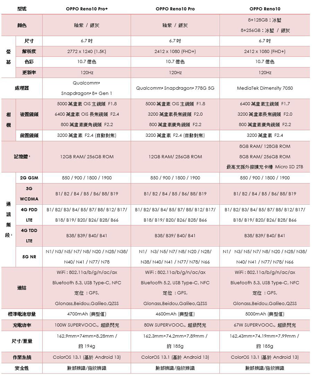 人像旗艦 OPPO Reno10 系列登台,旗艦影像、強大性能、美型機身一次網羅 - 電腦王阿達 人像旗艦 OPPO Reno10 系列登台,旗艦影像、強大性能、美型機身一次網羅 - 電腦王阿達