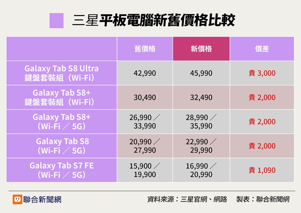 「誰會買三星的平板,都去買 iPad吧。」來自韓國網友的真實心聲 - 電腦王阿達 「誰會買三星的平板,都去買 iPad吧。」來自韓國網友的真實心聲 - 電腦王阿達