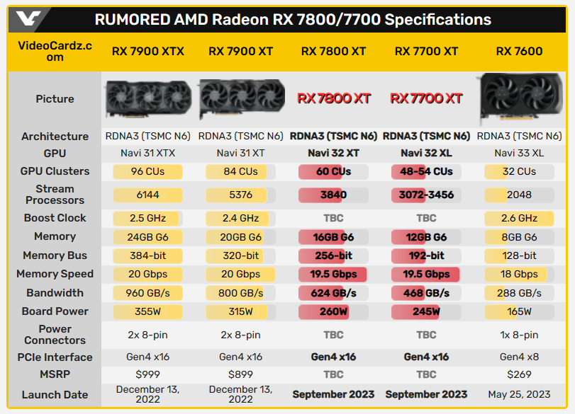 AMD 確定最受歡迎級別的 Radeon 7000 系列顯卡,會在這個季度推出 - 電腦王阿達 AMD 確定最受歡迎級別的 Radeon 7000 系列顯卡,會在這個季度推出 - 電腦王阿達