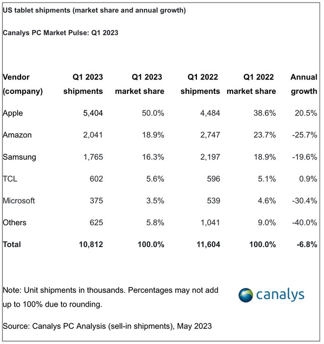 2023 年關於 iPad 的 19 個重要、有趣統計數據 - 電腦王阿達 2023 年關於 iPad 的 19 個重要、有趣統計數據 - 電腦王阿達