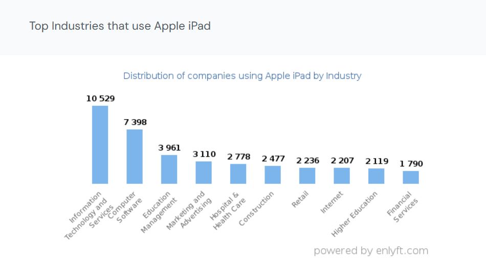 2023 年關於 iPad 的 19 個重要、有趣統計數據 - 電腦王阿達