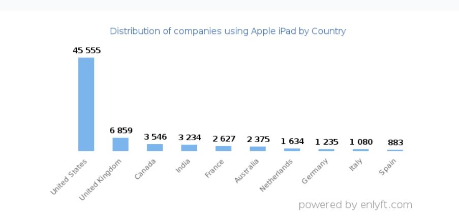 2023 年關於 iPad 的 19 個重要、有趣統計數據 - 電腦王阿達