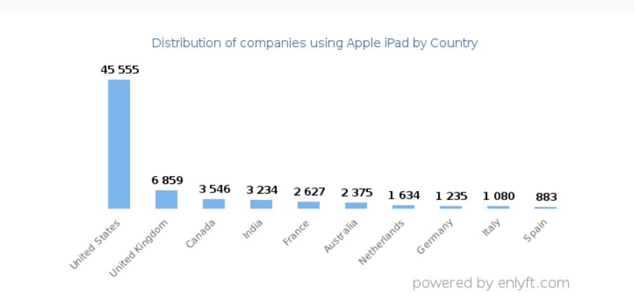 2023 年關於 iPad 的 19 個重要、有趣統計數據 - 電腦王阿達 2023 年關於 iPad 的 19 個重要、有趣統計數據 - 電腦王阿達