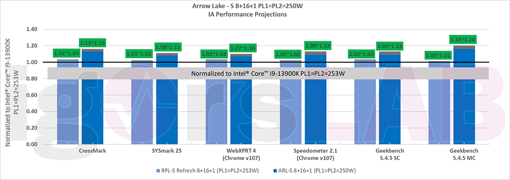 Arrow Lake-S 處理器效能比 Raptor Lake-S 快最高達 21%,顯示效能也有 2.4 倍的提升 - 電腦王阿達 Arrow Lake-S 處理器效能比 Raptor Lake-S 快最高達 21%,顯示效能也有 2.4 倍的提升 - 電腦王阿達