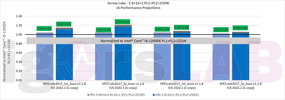 Arrow Lake-S 處理器效能比 Raptor Lake-S 快最高達 21%，顯示效能也有 2.4 倍的提升 - 電腦王阿達