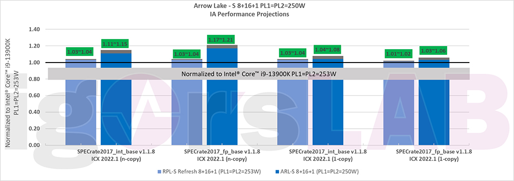 Arrow Lake-S 處理器效能比 Raptor Lake-S 快最高達 21%,顯示效能也有 2.4 倍的提升 - 電腦王阿達 Arrow Lake-S 處理器效能比 Raptor Lake-S 快最高達 21%,顯示效能也有 2.4 倍的提升 - 電腦王阿達