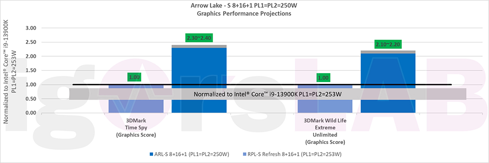 Arrow Lake-S 處理器效能比 Raptor Lake-S 快最高達 21%，顯示效能也有 2.4 倍的提升 - 電腦王阿達