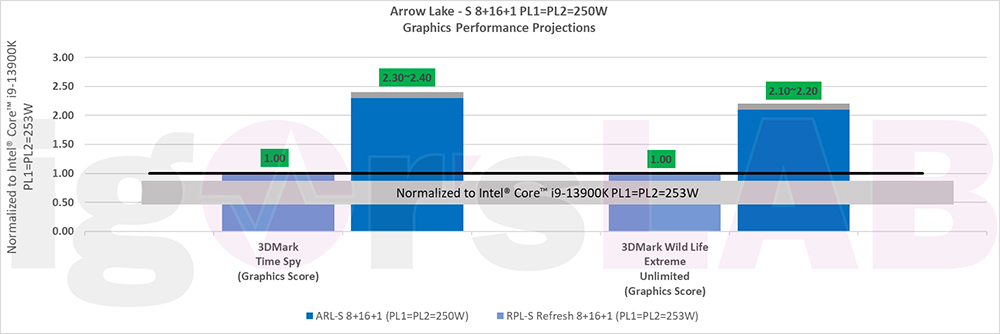 Arrow Lake-S 處理器效能比 Raptor Lake-S 快最高達 21%,顯示效能也有 2.4 倍的提升 - 電腦王阿達 Arrow Lake-S 處理器效能比 Raptor Lake-S 快最高達 21%,顯示效能也有 2.4 倍的提升 - 電腦王阿達
