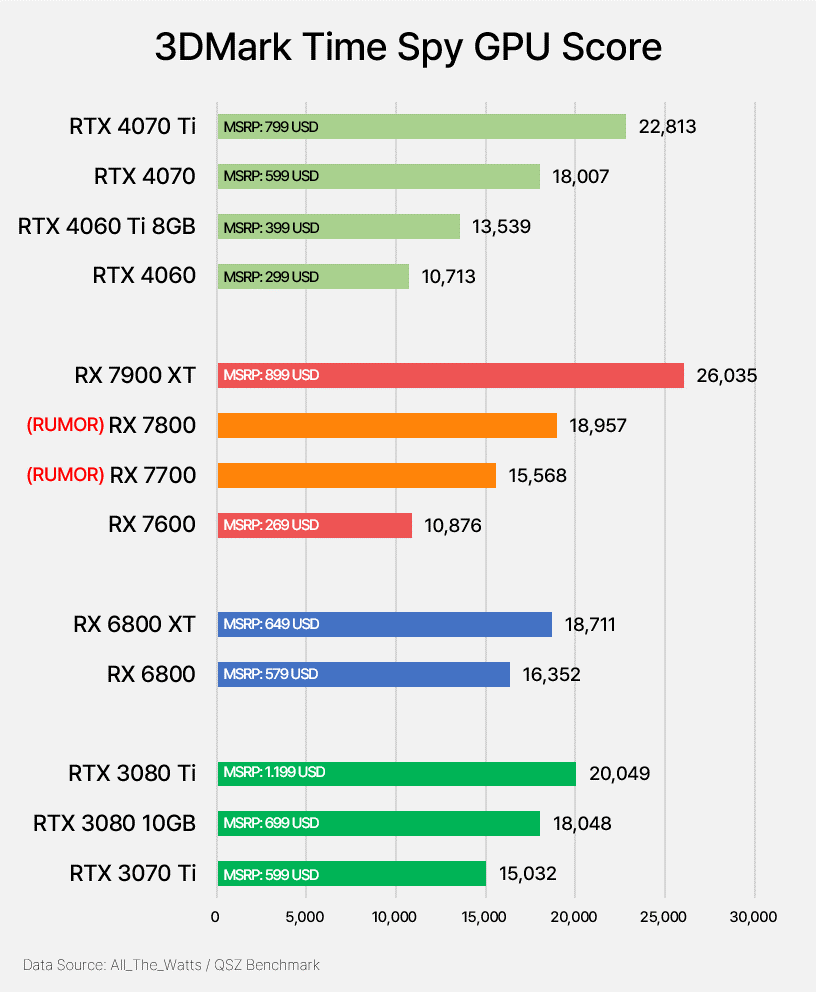疑似 AMD RX 7700 和 RX 7800 跑分洩漏,有點小失望,但小贏競爭對手 NVIDIA - 電腦王阿達 疑似 AMD RX 7700 和 RX 7800 跑分洩漏,有點小失望,但小贏競爭對手 NVIDIA - 電腦王阿達