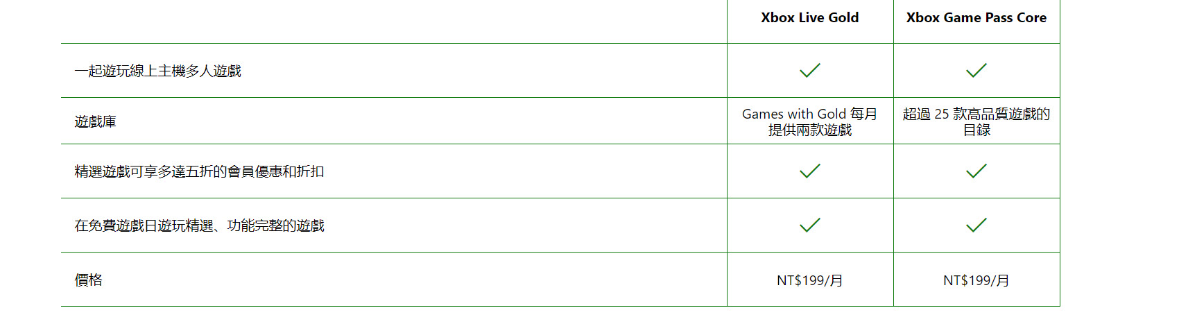 「Xbox Live Gold」將轉換為「Xbox Game Pass Core」提升遊戲庫可玩內容 - 電腦王阿達 「Xbox Live Gold」將轉換為「Xbox Game Pass Core」提升遊戲庫可玩內容 - 電腦王阿達