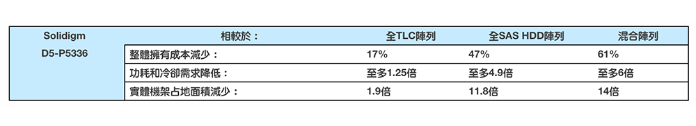 61TB 的 SSD!Solidigm 推出全球最高容量資料中心 PCIe SSD - 電腦王阿達 61TB 的 SSD!Solidigm 推出全球最高容量資料中心 PCIe SSD - 電腦王阿達