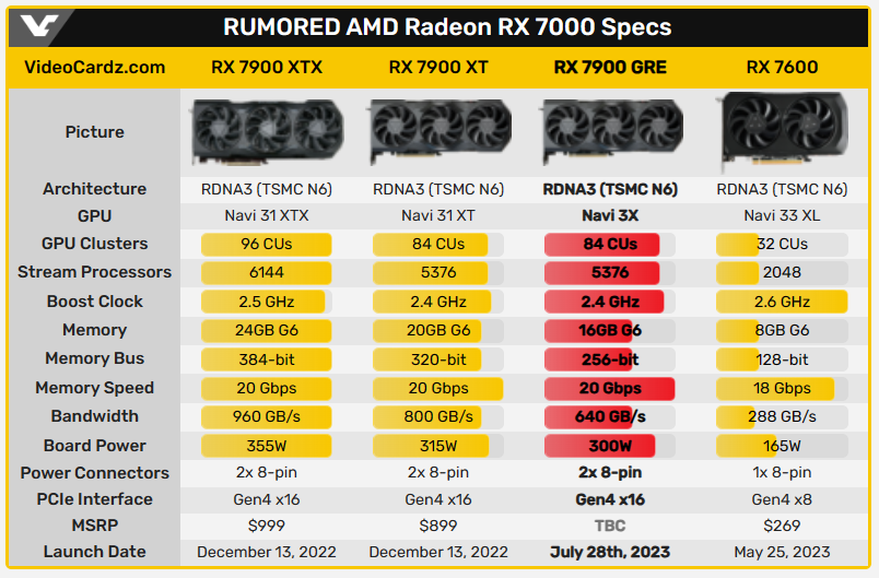AMD Radeon RX 7900 GRE 16GB 將於幾天後推出，實卡照片現身 - 電腦王阿達