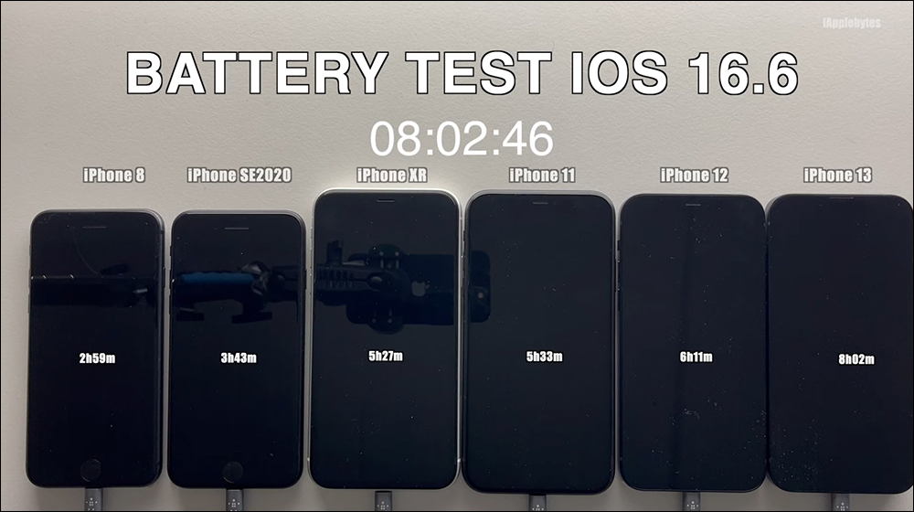 iOS 16.6 更新釋出,續航測試影片出爐!這幾款 iPhone 耗電情況明顯增加 - 電腦王阿達 iOS 16.6 更新釋出,續航測試影片出爐!這幾款 iPhone 耗電情況明顯增加 - 電腦王阿達