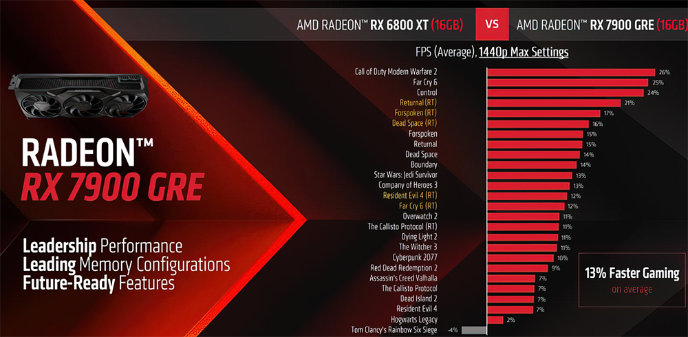 AMD 正式發表 Radeon RX 7900 GRE 16GB 顯卡,效能些微領先 RTX 4070 - 電腦王阿達 AMD 正式發表 Radeon RX 7900 GRE 16GB 顯卡,效能些微領先 RTX 4070 - 電腦王阿達