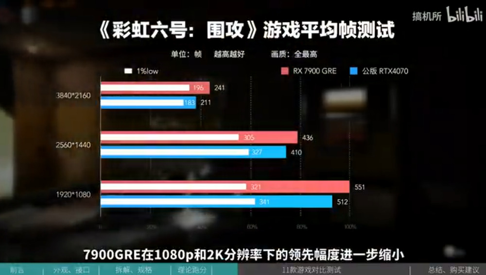 AMD 正式發表 Radeon RX 7900 GRE 16GB 顯卡,效能些微領先 RTX 4070 - 電腦王阿達 AMD 正式發表 Radeon RX 7900 GRE 16GB 顯卡,效能些微領先 RTX 4070 - 電腦王阿達