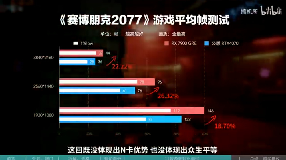 AMD 正式發表 Radeon RX 7900 GRE 16GB 顯卡,效能些微領先 RTX 4070 - 電腦王阿達 AMD 正式發表 Radeon RX 7900 GRE 16GB 顯卡,效能些微領先 RTX 4070 - 電腦王阿達
