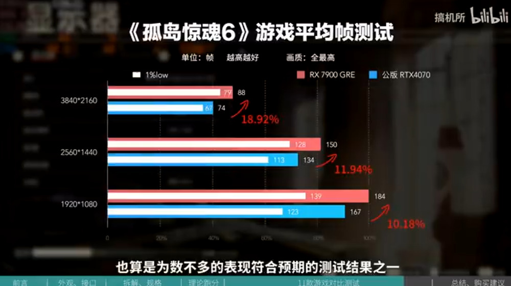 AMD 正式發表 Radeon RX 7900 GRE 16GB 顯卡,效能些微領先 RTX 4070 - 電腦王阿達 AMD 正式發表 Radeon RX 7900 GRE 16GB 顯卡,效能些微領先 RTX 4070 - 電腦王阿達