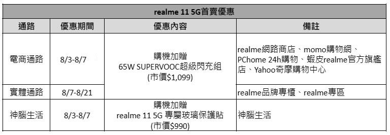 影像、閃充雙王牌 realme 11 5G 在台發表，主流規格翻倍超有誠意 - 電腦王阿達