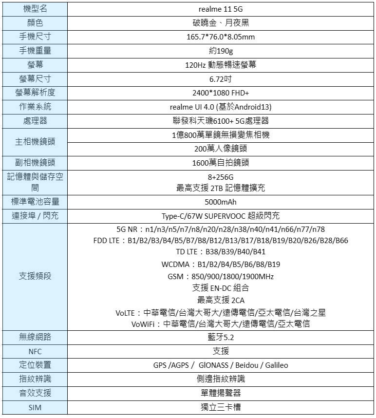 影像、閃充雙王牌 realme 11 5G 在台發表,主流規格翻倍超有誠意 - 電腦王阿達 影像、閃充雙王牌 realme 11 5G 在台發表,主流規格翻倍超有誠意 - 電腦王阿達
