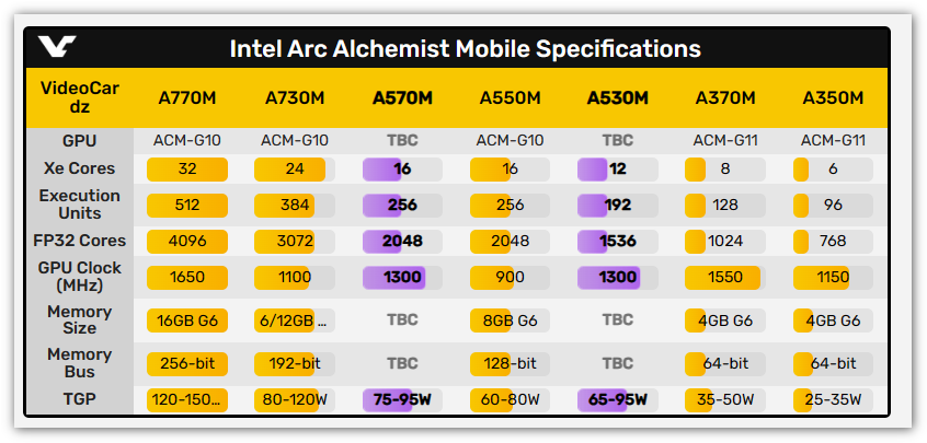 Intel 悄悄推出 Arc A570M 和 Arc A530M 二款全新筆電顯卡 - 電腦王阿達