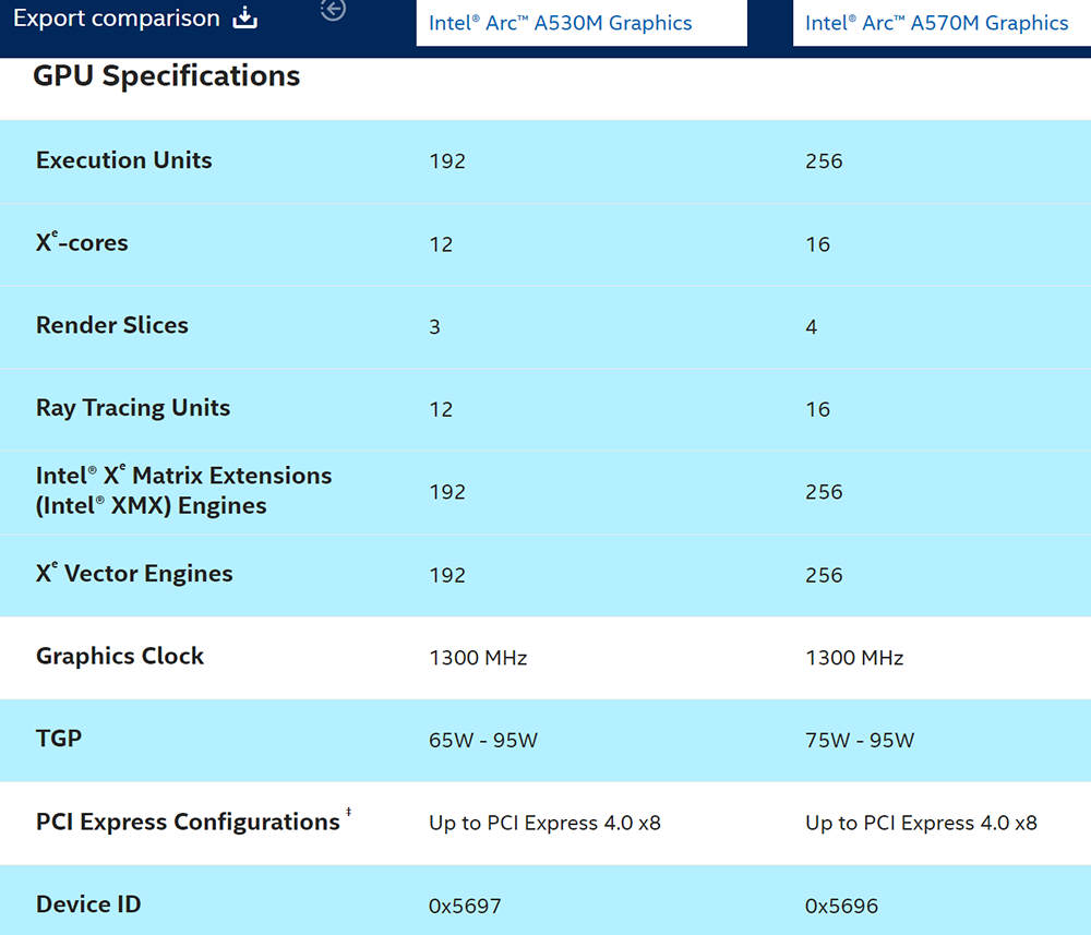 Intel 悄悄推出 Arc A570M 和 Arc A530M 二款全新筆電顯卡 - 電腦王阿達 Intel 悄悄推出 Arc A570M 和 Arc A530M 二款全新筆電顯卡 - 電腦王阿達