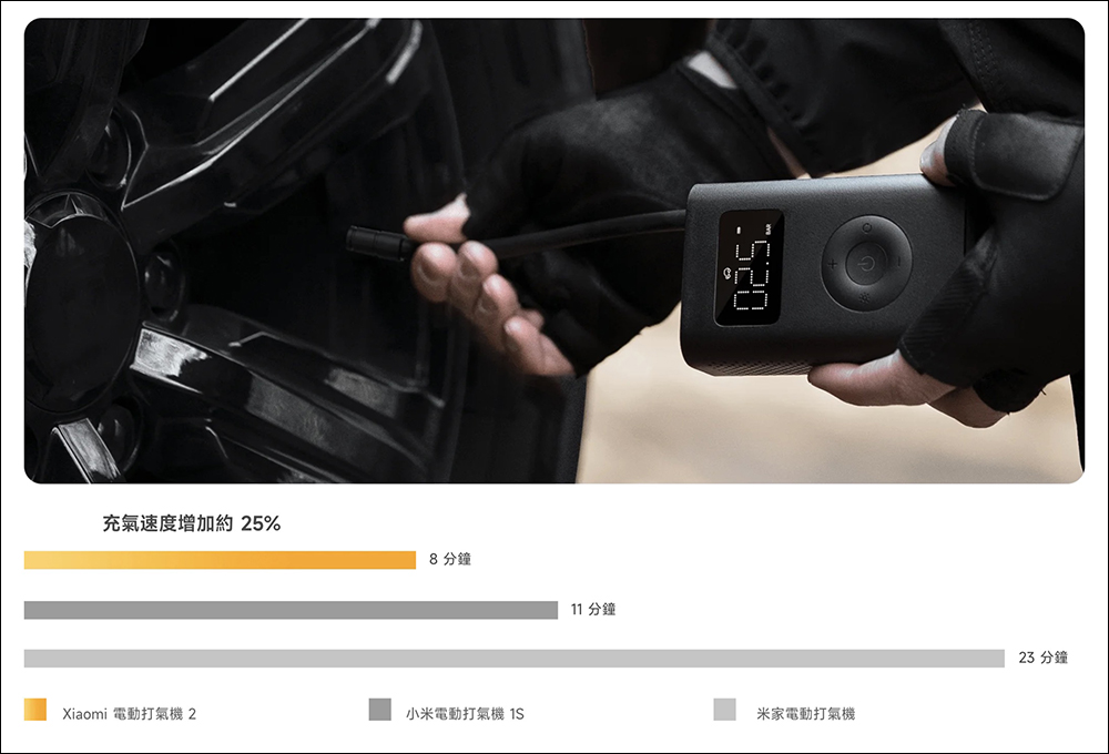 小米 Xiaomi 電動打氣機 2 在台推出!輪胎充氣速度加快約 25%、新增快速連接氣嘴轉換頭,售價 995 元 - 電腦王阿達 小米 Xiaomi 電動打氣機 2 在台推出!輪胎充氣速度加快約 25%、新增快速連接氣嘴轉換頭,售價 995 元 - 電腦王阿達