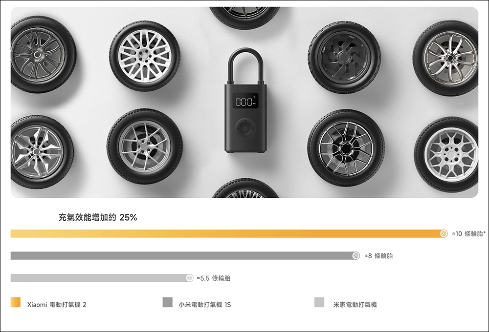 小米 Xiaomi 電動打氣機 2 在台推出!輪胎充氣速度加快約 25%、新增快速連接氣嘴轉換頭,售價 995 元 - 電腦王阿達 小米 Xiaomi 電動打氣機 2 在台推出!輪胎充氣速度加快約 25%、新增快速連接氣嘴轉換頭,售價 995 元 - 電腦王阿達