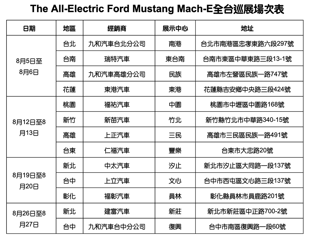 Ford Mustang Mach-E 電動野馬躍入台灣，電動跑旅 208 萬起即刻啟動預售 - 電腦王阿達