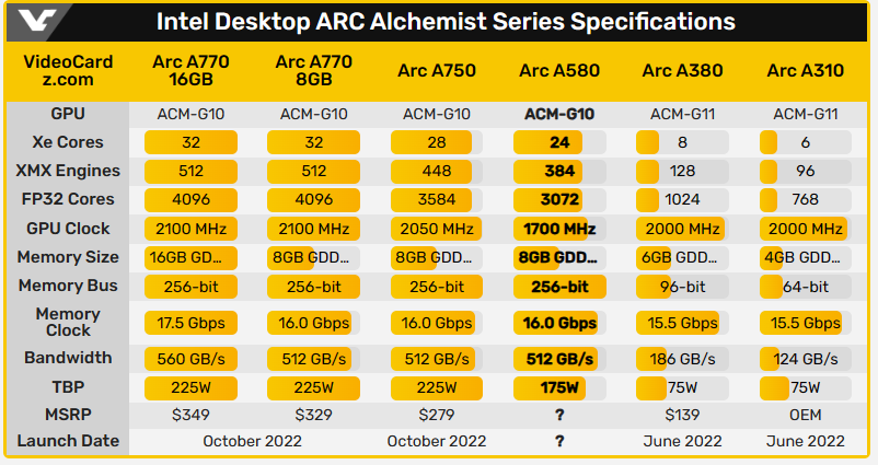 尚未開賣的 Intel Arc A580 顯卡突然現身跑分資料庫，效能跟 RX 7600 相當 - 電腦王阿達