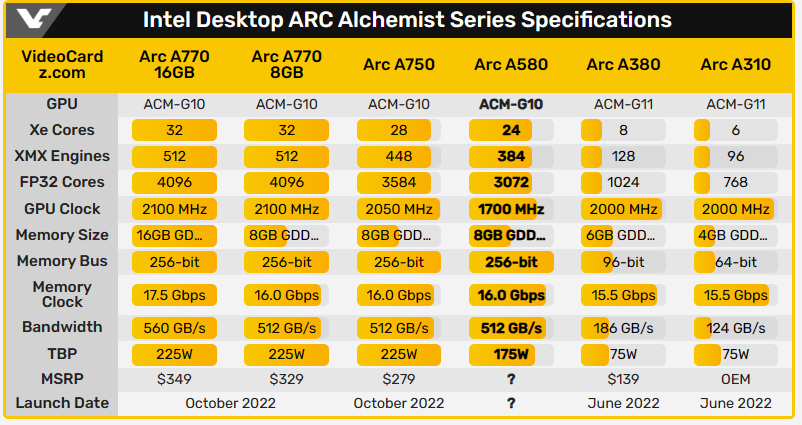 尚未開賣的 Intel Arc A580 顯卡突然現身跑分資料庫,效能跟 RX 7600 相當 - 電腦王阿達 尚未開賣的 Intel Arc A580 顯卡突然現身跑分資料庫,效能跟 RX 7600 相當 - 電腦王阿達