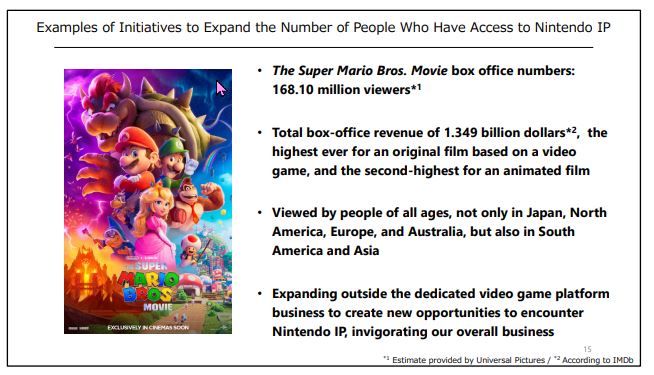 任天堂Nintendo因«薩爾達傳說»和«超級瑪利歐兄弟»電影版迎來史上最高營收紀錄 - 電腦王阿達 任天堂Nintendo因«薩爾達傳說»和«超級瑪利歐兄弟»電影版迎來史上最高營收紀錄 - 電腦王阿達