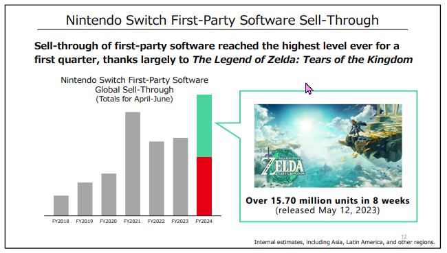 任天堂Nintendo因«薩爾達傳說»和«超級瑪利歐兄弟»電影版迎來史上最高營收紀錄 - 電腦王阿達 任天堂Nintendo因«薩爾達傳說»和«超級瑪利歐兄弟»電影版迎來史上最高營收紀錄 - 電腦王阿達