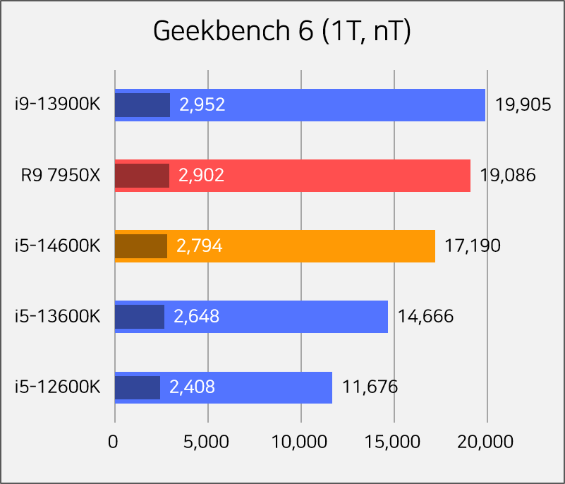 Intel 下一代 i5-14600KF 跑分也出現了!比 i5-13600K 還快達 17.2% - 電腦王阿達 Intel 下一代 i5-14600KF 跑分也出現了!比 i5-13600K 還快達 17.2% - 電腦王阿達