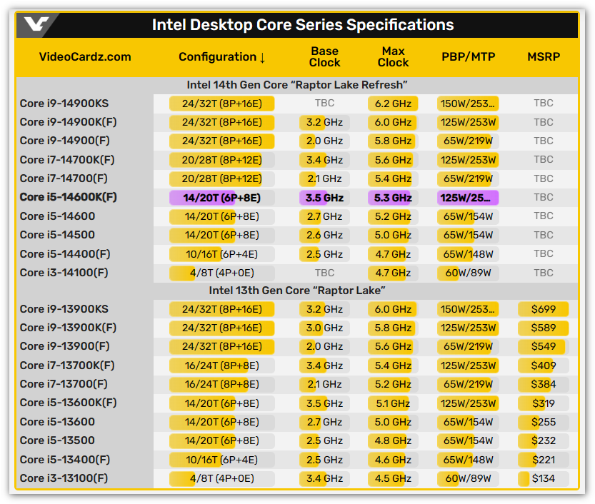 Intel 下一代 i5-14600KF 跑分也出現了!比 i5-13600K 還快達 17.2% - 電腦王阿達 Intel 下一代 i5-14600KF 跑分也出現了!比 i5-13600K 還快達 17.2% - 電腦王阿達
