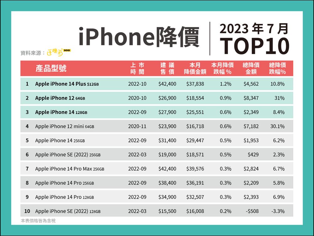 iPhone 15 還沒發表,坊間店家 iPhone 14 降價已逾10% - 電腦王阿達 iPhone 15 還沒發表,坊間店家 iPhone 14 降價已逾10% - 電腦王阿達