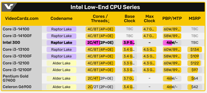 用力擠牙膏?傳聞稱 Intel 打算在今年重新推出雙核心版的桌機處理器 - 電腦王阿達 用力擠牙膏?傳聞稱 Intel 打算在今年重新推出雙核心版的桌機處理器 - 電腦王阿達