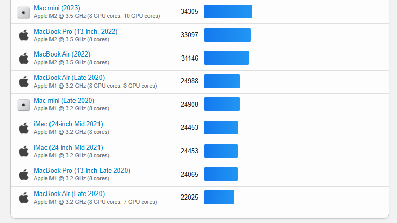 Apple A17 晶片的 GPU Metal 分數預測將會比 M1 還要高,達 17% - 電腦王阿達 Apple A17 晶片的 GPU Metal 分數預測將會比 M1 還要高,達 17% - 電腦王阿達